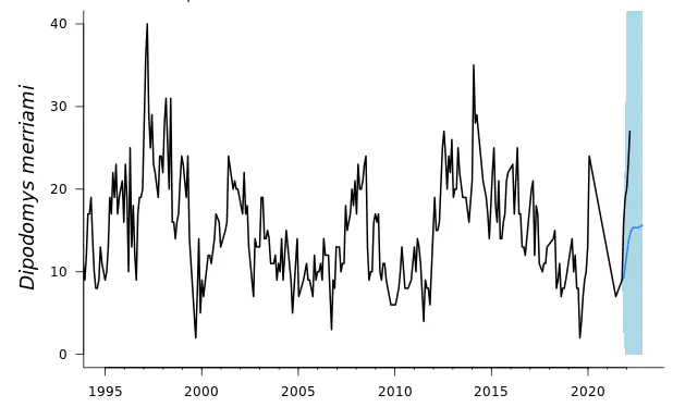 Time-series with year on x and Dipodomys Merriami abundance on y. Time-series oscillates with significant temporal autocorrelation over 20 years. At the end of the time-series a forecast is shown with a large prediction internal.